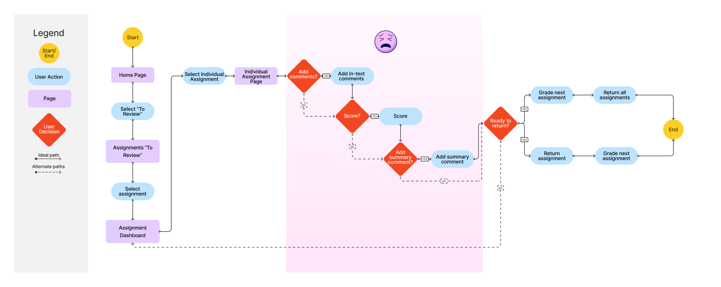 Original User Flow