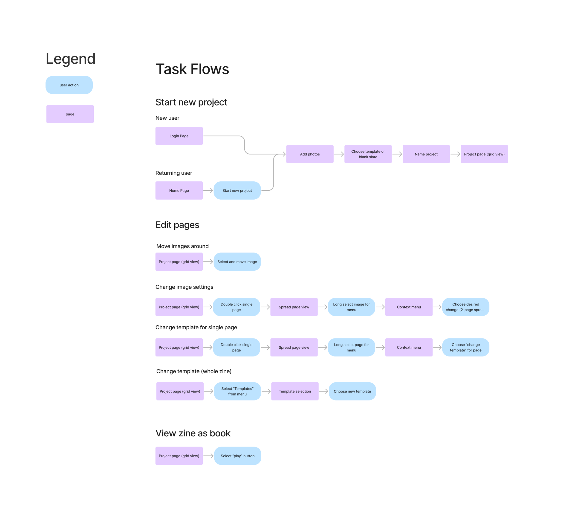 task flows